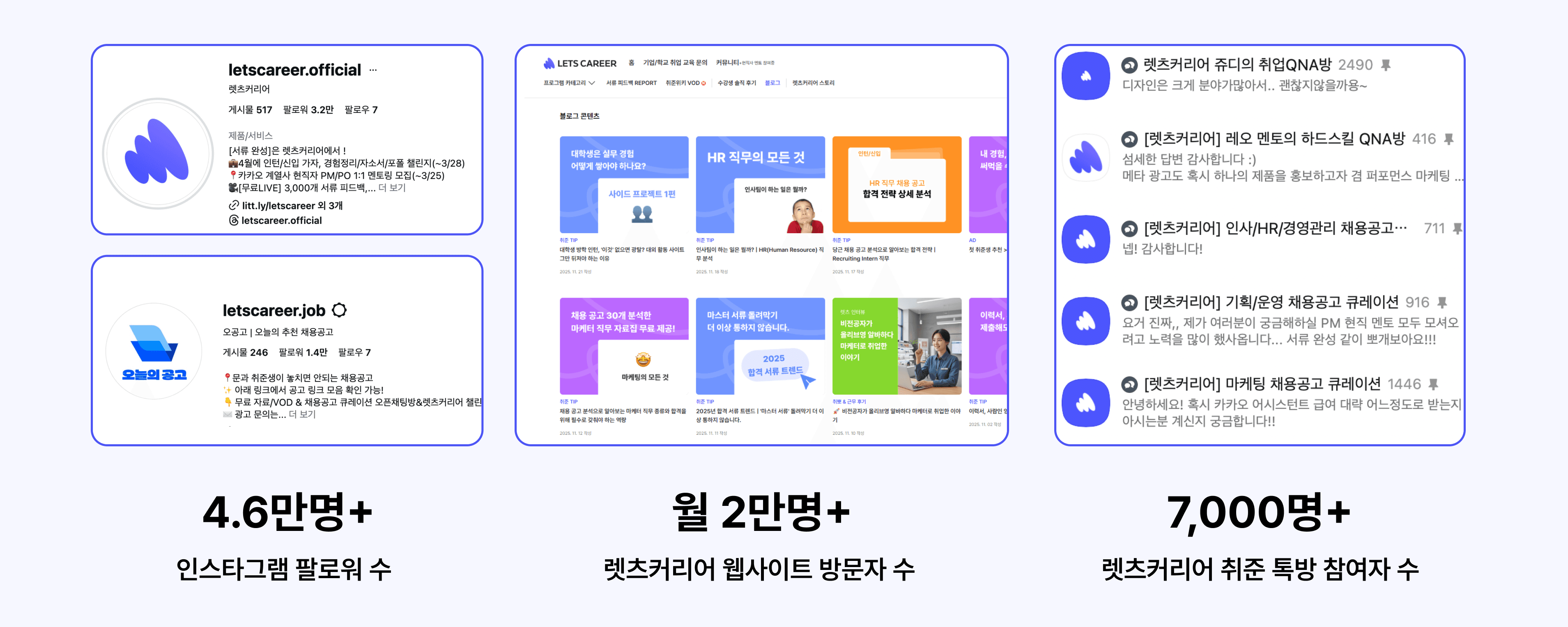 렛츠커리어 커뮤니티 현황 - 인스타그램 팔로워 4.6만명+, 월 방문자 2만명+, 톡방 참여자 7,000명+