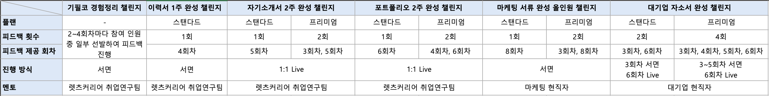 피드백은 어떤 식으로 진행되나요?