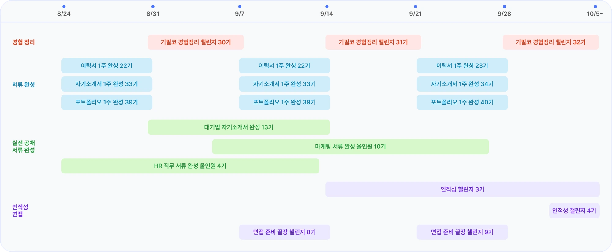 8월 24일부터 10월 5일 이후까지 주차별 챌린지 일정표. 경험 정리 행에는 기필코 경험정리 챌린지 30기가 8월 31일 주차에, 31기가 9월 14일 주차에, 32기가 9월 28일 주차에 열립니다. 서류 완성 행에는 이력서 1주 완성 22기, 자기소개서 1주 완성 33기, 포트폴리오 1주 완성 39기가 8월 24일 주차와 9월 7일 주차에, 이력서 1주 완성 23기, 자기소개서 1주 완성 34기, 포트폴리오 1주 완성 40기가 9월 21일 주차에 열립니다. 실전 공채 서류 완성 행에는 대기업 자기소개서 완성 13기가 8월 31일부터 9월 14일까지, 마케팅 서류 완성 올인원 10기가 9월 초부터 9월 28일까지, HR 직무 서류 완성 올인원 4기가 8월 24일부터 9월 14일까지 진행됩니다. 인적성 면접 행에는 인적성 챌린지 3기가 9월 14일부터 10월 5일까지, 인적성 챌린지 4기가 9월 28일 이후에, 면접 준비 끝장 챌린지 8기가 9월 7일 주차에, 9기가 9월 21일 주차에 열립니다.